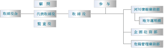 組織図